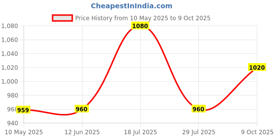 firstcry.com Twisha Cold Shoulder Foil Motif Printed Top With Dhoti - Pink & Yellow twisha Price History Graph from 10 May 2025 to 9 Oct 2025