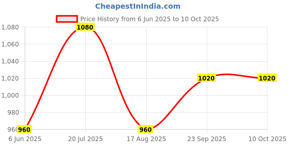 firstcry.com Twisha Cold Shoulder Foil Motif Printed Top With Dhoti - Pink & Yellow twisha Price History Graph from 6 Jun 2025 to 9 Oct 2025