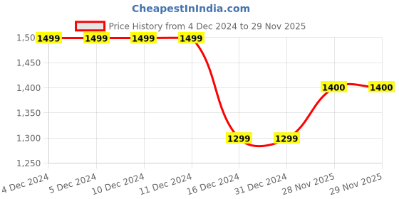 firstcry.com Twisha Cold Shoulder Half Sleeves Floral Foil Printed Layered TopWith Floral Motif Draped Dhoti - Peach & Yellow twisha Price History Graph from 4 Dec 2024 to 29 Nov 2025