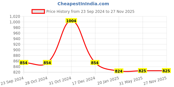 firstcry.com Twisha  Cold Shoulder Half Sleeves Motif Foil Printed Top With  Ghagra - Blue & Red twisha Price History Graph from 23 Sep 2024 to 27 Nov 2025