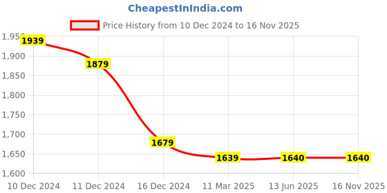 firstcry.com Twisha Cotton Sleeveless Abstract Embroidered Top With Palazzo Set - Grey & White twisha Price History Graph from 10 Dec 2024 to 16 Nov 2025