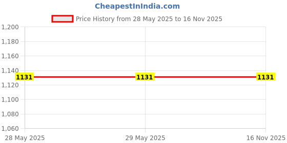 firstcry.com Twisha Cotton Sleeveless Floral & Polka Dots Printed Jumpsuit - Red & Off White twisha Price History Graph from 28 May 2025 to 16 Nov 2025