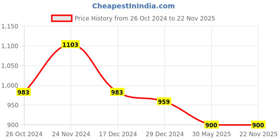 firstcry.com Twisha Cotton Sleeveless Floral & Sequin Embroidered Top With Foil Printed Dhoti Pant - Green & Orange twisha Price History Graph from 26 Oct 2024 to 21 Nov 2025