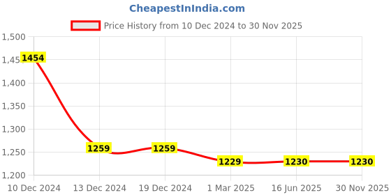 firstcry.com Twisha Cotton Sleeveless Floral Embroidered & Foil Printed Top & Palazzo Set - Blue & Pink twisha Price History Graph from 10 Dec 2024 to 29 Nov 2025