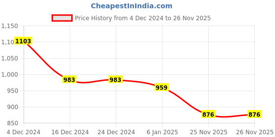 firstcry.com Twisha Cotton Sleeveless Floral Embroidered Top With Ghagra Set - Blue & Pink twisha Price History Graph from 4 Dec 2024 to 25 Nov 2025