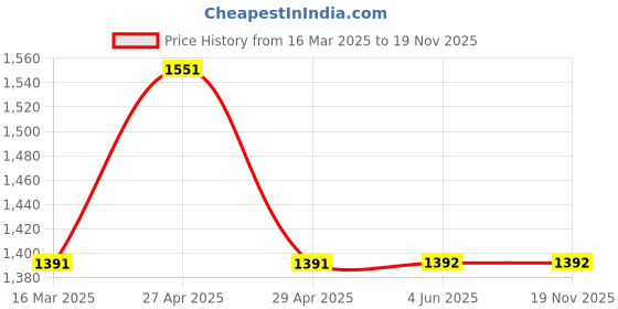 firstcry.com Twisha Cotton Sleeveless Gota Lace Embellished Beach Theme Printed Top With Polka Dots Printed Sharara & Dupatta Set - White & Pink twisha Price History Graph from 16 Mar 2025 to 17 Nov 2025