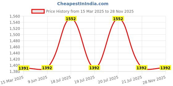 firstcry.com Twisha Cotton Sleeveless Mirror Work Detailed Layered Top With Floral Printed Palazzo Set - White & Red twisha Price History Graph from 15 Mar 2025 to 28 Nov 2025
