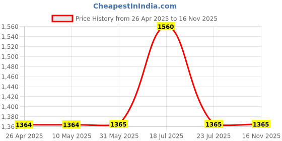 firstcry.com Twisha Embroidered Sleeveless Top With Printed Dhoti - Red twisha Price History Graph from 26 Apr 2025 to 15 Nov 2025
