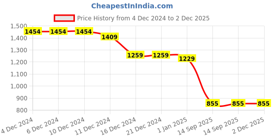 firstcry.com Twisha Full Sleeves Floral Motif Printed Kurta With Dhoti Set - Grey & Coral twisha Price History Graph from 4 Dec 2024 to 2 Dec 2025