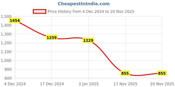firstcry.com Twisha Full Sleeves Floral Motif Printed Kurta With Dhoti Set - Grey & Coral twisha Price History Graph from 4 Dec 2024 to 20 Nov 2025