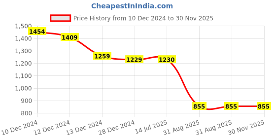 firstcry.com Twisha Full Sleeves Floral Motif Printed Kurta With Dhoti Set - Grey & Coral twisha Price History Graph from 10 Dec 2024 to 29 Nov 2025