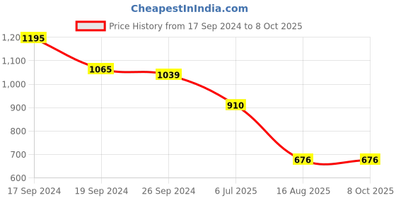 firstcry.com Twisha Full Sleeves Solid Kurta & Pyjama With Motif Detailed Jacket - Golden Yellow twisha Price History Graph from 17 Sep 2024 to 8 Oct 2025