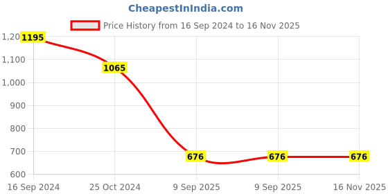 firstcry.com Twisha Full Sleeves Solid Kurta & Pyjama With Motif Detailed Jacket - Golden Yellow twisha Price History Graph from 16 Sep 2024 to 16 Nov 2025