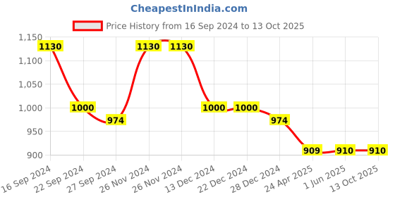 firstcry.com Twisha Full Sleeves Solid Kurta & Pyjama With Motif Detailed Jacket - Yellow twisha Price History Graph from 16 Sep 2024 to 13 Oct 2025