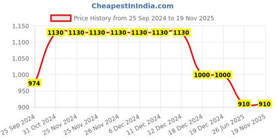 firstcry.com Twisha Full Sleeves Solid Kurta & Pyjama With Motif Detailed Jacket - Yellow twisha Price History Graph from 25 Sep 2024 to 18 Nov 2025