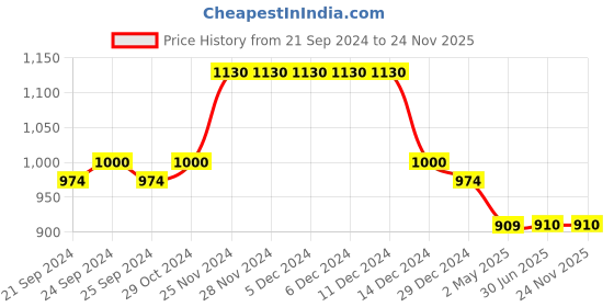 firstcry.com Twisha Full Sleeves Solid Kurta & Pyjama With Motif Detailed Jacket - Yellow twisha Price History Graph from 21 Sep 2024 to 24 Nov 2025