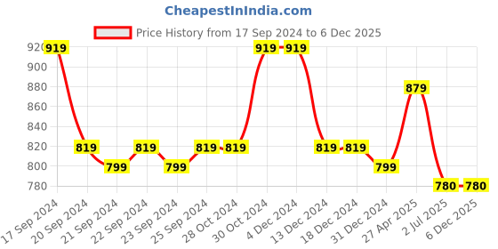firstcry.com Twisha Full Sleeves Striped Kurta With Coordinating Dhoti Set - Grey & Peach twisha Price History Graph from 17 Sep 2024 to 6 Dec 2025