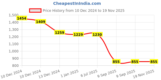 firstcry.com Twisha Full Sleeves Striped Kurta With Dhoti Set - Yellow & White twisha Price History Graph from 10 Dec 2024 to 19 Nov 2025