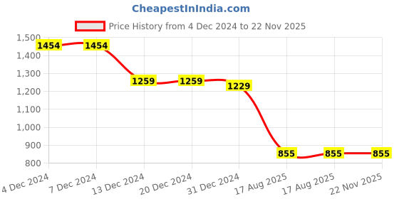 firstcry.com Twisha Full Sleeves Striped Kurta With Dhoti Set - Yellow & White twisha Price History Graph from 4 Dec 2024 to 22 Nov 2025