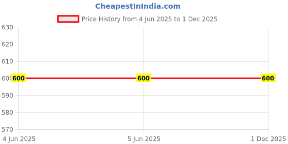 firstcry.com Twisha Full Sleeves Striped Kurta With Pyjama Set - Green twisha Price History Graph from 4 Jun 2025 to 1 Dec 2025