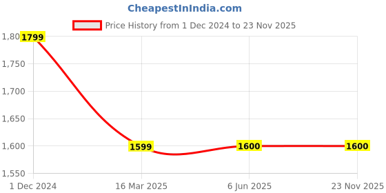 firstcry.com Twisha Half Sleeves Floral Printed & Lace Embellished Top With Coordinating Palazzo Set - Pink twisha Price History Graph from 1 Dec 2024 to 23 Nov 2025