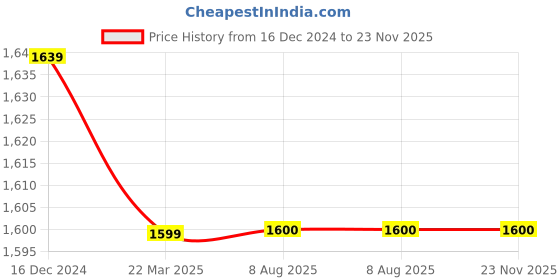 firstcry.com Twisha Half Sleeves Floral Printed & Lace Embellished Top With Coordinating Palazzo Set - Pink twisha Price History Graph from 16 Dec 2024 to 23 Nov 2025