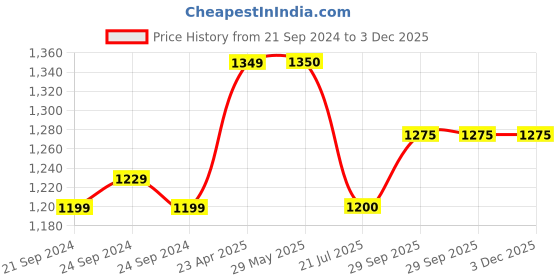 firstcry.com Twisha Halter Neck Lace Embellished Top With Foil Printed Palazzo Set - Magenta & Blue twisha Price History Graph from 21 Sep 2024 to 2 Dec 2025