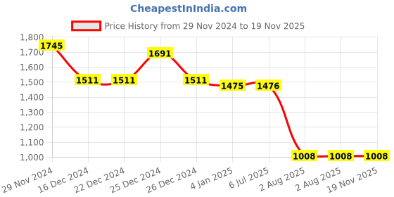 firstcry.com Twisha Halter Neck Sequins Embellished Top & Dhoti - Peach twisha Price History Graph from 29 Nov 2024 to 19 Nov 2025
