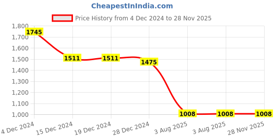 firstcry.com Twisha Halter Neck Sequins Embellished Top & Dhoti - Peach twisha Price History Graph from 4 Dec 2024 to 27 Nov 2025