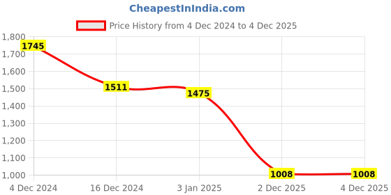 firstcry.com Twisha Halter Neck Sequins Embellished Top & Dhoti - Peach twisha Price History Graph from 4 Dec 2024 to 3 Dec 2025
