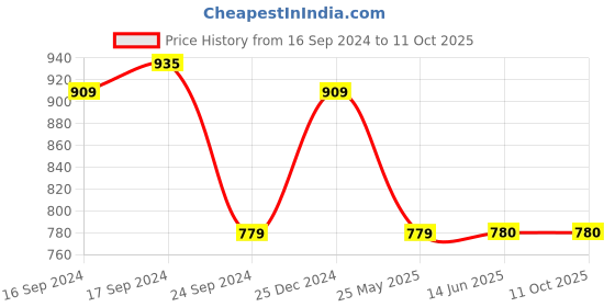 firstcry.com Twisha Krishna Print Full Sleeves Kurta With Pyjama & Jacket - Green twisha Price History Graph from 16 Sep 2024 to 11 Oct 2025