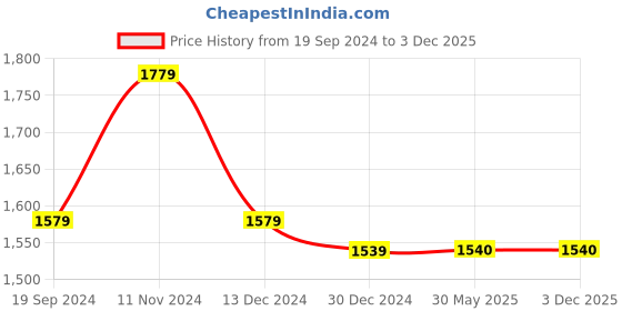 firstcry.com Twisha Short Sleeves Floral Motif Woven Choli With Crush Effect Lehenga - Gold & Red twisha Price History Graph from 19 Sep 2024 to 2 Dec 2025