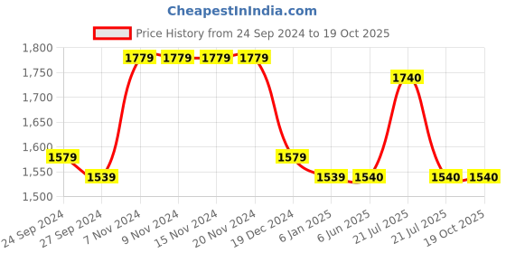 firstcry.com Twisha Short Sleeves Floral Motif Woven Choli With Crush Effect Lehenga - Gold & Red twisha Price History Graph from 24 Sep 2024 to 17 Oct 2025