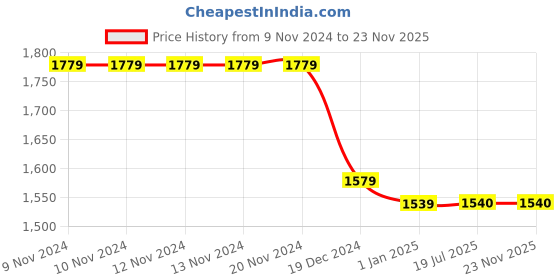 firstcry.com Twisha Short Sleeves Floral Motif Woven Choli With Crush Effect Lehenga - Gold & Red twisha Price History Graph from 9 Nov 2024 to 23 Nov 2025