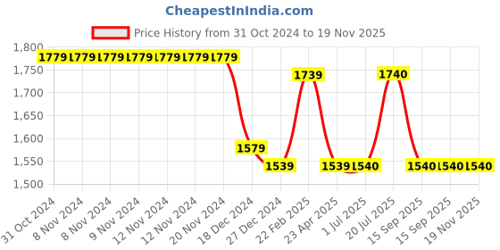 firstcry.com Twisha Short Sleeves Floral Motif Woven Choli With Crush Effect Lehenga - Gold & Red twisha Price History Graph from 31 Oct 2024 to 19 Nov 2025