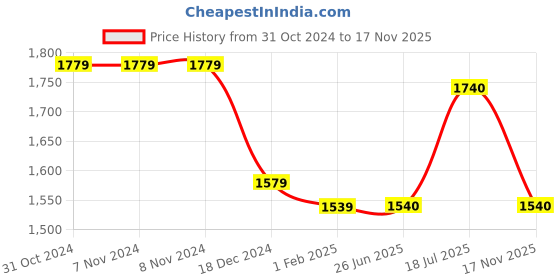 firstcry.com Twisha Short Sleeves Floral Motif Woven Choli With Crush Effect Lehenga - Gold & Red twisha Price History Graph from 31 Oct 2024 to 17 Nov 2025