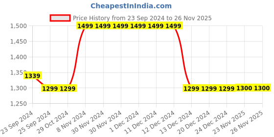 firstcry.com Twisha Short Sleeves Floral Motif Woven Choli With Flamingo Print Lehenga - Gold & Pink twisha Price History Graph from 23 Sep 2024 to 26 Nov 2025