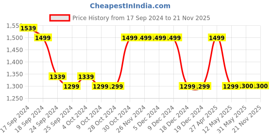 firstcry.com Twisha Short Sleeves Floral Motif Woven Choli With Flamingo Print Lehenga - Gold & Pink twisha Price History Graph from 17 Sep 2024 to 21 Nov 2025