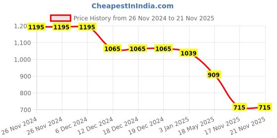 firstcry.com Twisha Sleeveless Animal Printed & Floral Applique Jumpsuit - Brown twisha Price History Graph from 26 Nov 2024 to 19 Nov 2025