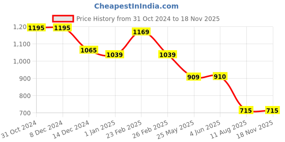 firstcry.com Twisha Sleeveless Animal Printed & Floral Applique Jumpsuit - Brown twisha Price History Graph from 31 Oct 2024 to 17 Nov 2025