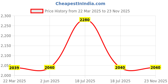 firstcry.com Twisha Sleeveless Beaded Butterfly Embroidered Crop Top With Self Designed Palazzo - Orange & Blue twisha Price History Graph from 22 Mar 2025 to 23 Nov 2025