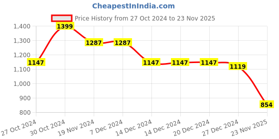 firstcry.com Twisha Sleeveless Brocade & Foil Printed Top With Dhoti Pant Set - Yellow & Green twisha Price History Graph from 27 Oct 2024 to 23 Nov 2025