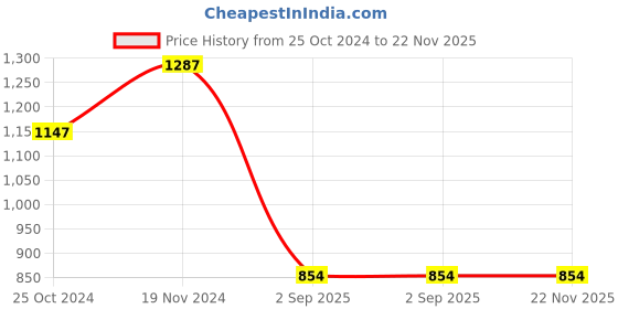 firstcry.com Twisha Sleeveless Brocade & Foil Printed Top With Dhoti Pant Set - Yellow & Green twisha Price History Graph from 25 Oct 2024 to 22 Nov 2025