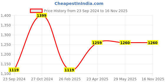 firstcry.com Twisha Sleeveless Brocade & Foil Printed Top With Dhoti Pant Set - Yellow & Red twisha Price History Graph from 23 Sep 2024 to 15 Nov 2025