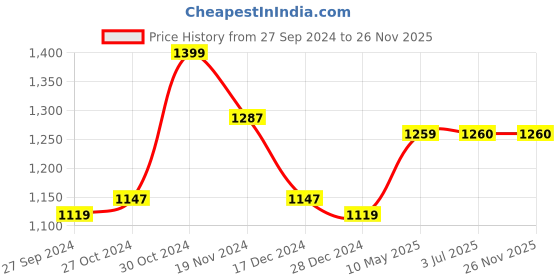 firstcry.com Twisha Sleeveless Brocade & Foil Printed Top With Dhoti Pant Set - Yellow & Red twisha Price History Graph from 27 Sep 2024 to 26 Nov 2025