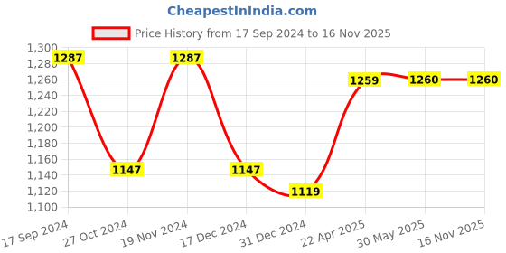 firstcry.com Twisha Sleeveless Brocade & Foil Printed Top With Dhoti Pant Set - Yellow & Red twisha Price History Graph from 17 Sep 2024 to 15 Nov 2025