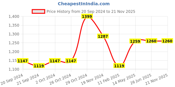 firstcry.com Twisha Sleeveless Brocade & Foil Printed Top With Dhoti Pant Set - Yellow & Red twisha Price History Graph from 20 Sep 2024 to 21 Nov 2025