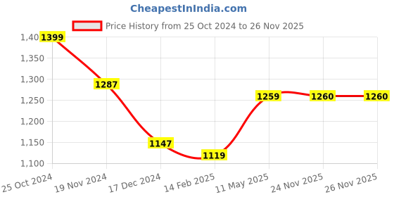 firstcry.com Twisha Sleeveless Brocade & Foil Printed Top With Dhoti Pant Set - Yellow & Red twisha Price History Graph from 25 Oct 2024 to 26 Nov 2025