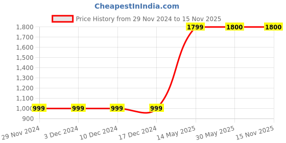 firstcry.com Twisha Sleeveless Brocade Style Halter Neck Choli With Crush Effect Lehenga - Yellow & Red twisha Price History Graph from 29 Nov 2024 to 15 Nov 2025