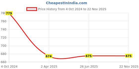 firstcry.com Twisha Sleeveless Chevron Print Striped Jumpsuit - Yellow twisha Price History Graph from 4 Oct 2024 to 21 Nov 2025